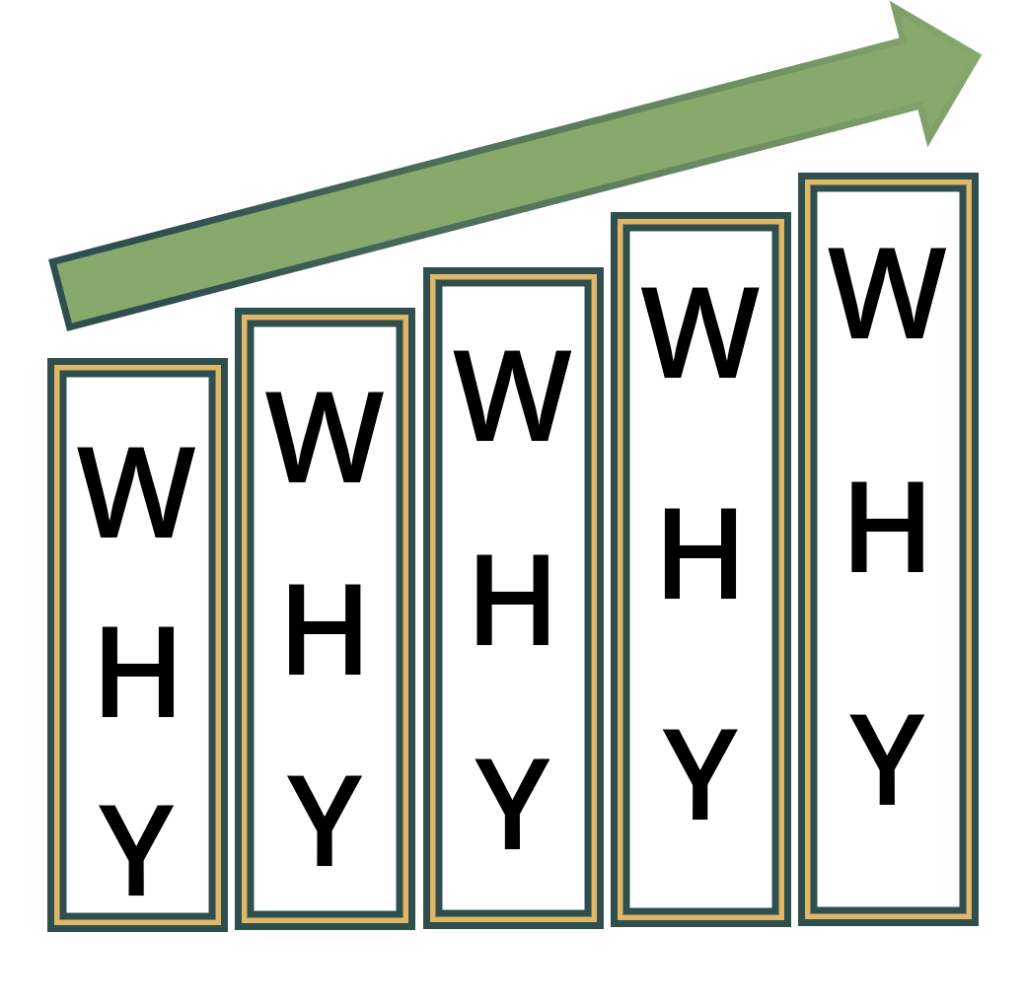 Bar graph showing improvement - 5 Whys
