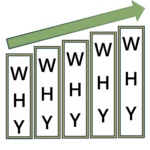 Bar graph showing improvement - 5 Whys