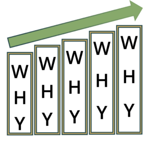 Bar graph showing improvement - 5 Whys